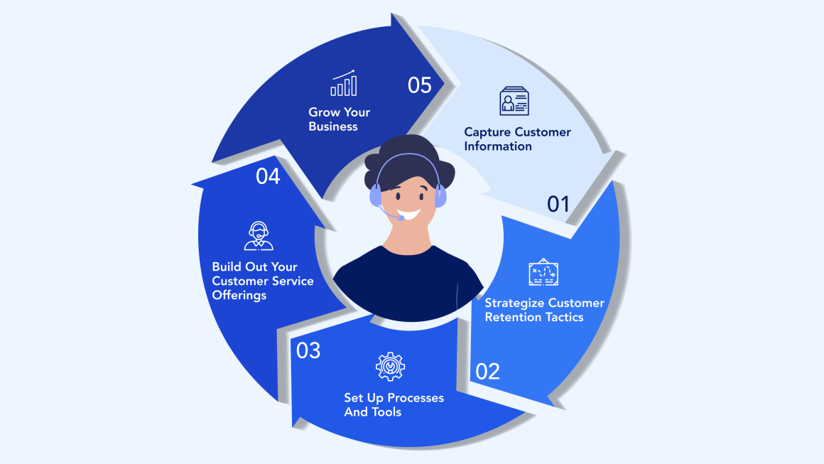 Base - Customer Led Growth